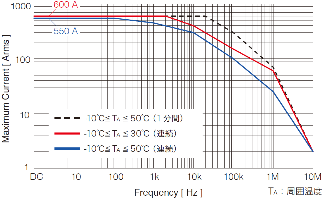CT6904 （定格電流 500Arms ）の周波数ディレーティング特性.png