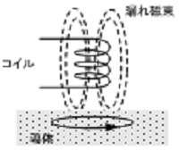 測定場所によるコイル測定への影響.png